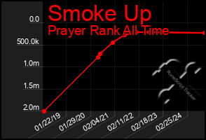 Total Graph of Smoke Up