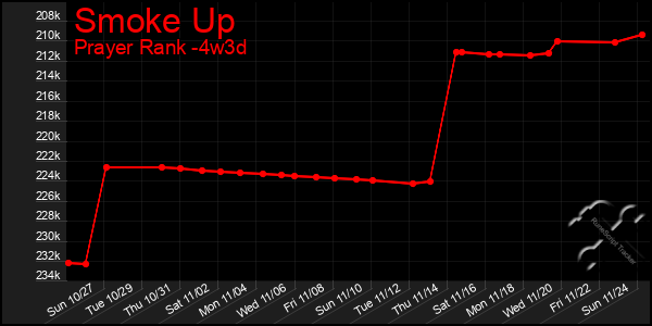 Last 31 Days Graph of Smoke Up