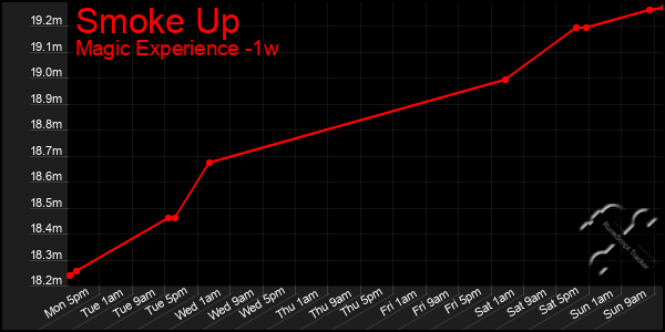 Last 7 Days Graph of Smoke Up