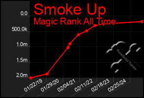 Total Graph of Smoke Up