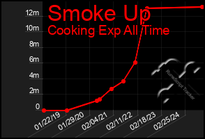 Total Graph of Smoke Up