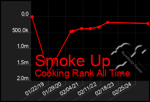 Total Graph of Smoke Up