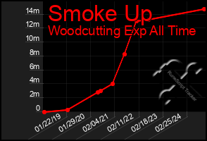 Total Graph of Smoke Up