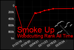 Total Graph of Smoke Up