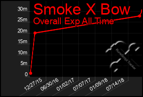 Total Graph of Smoke X Bow