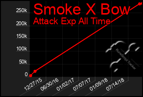 Total Graph of Smoke X Bow