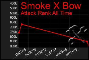 Total Graph of Smoke X Bow