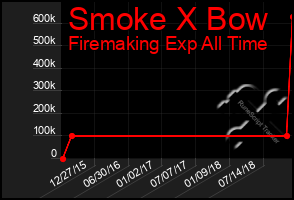 Total Graph of Smoke X Bow