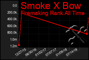 Total Graph of Smoke X Bow