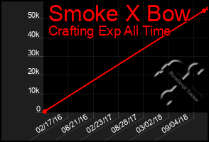 Total Graph of Smoke X Bow