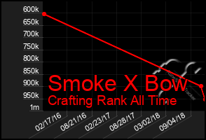 Total Graph of Smoke X Bow