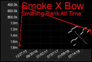 Total Graph of Smoke X Bow