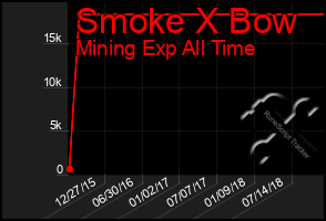 Total Graph of Smoke X Bow