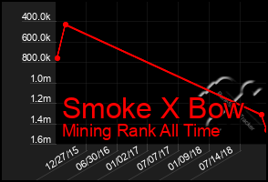 Total Graph of Smoke X Bow