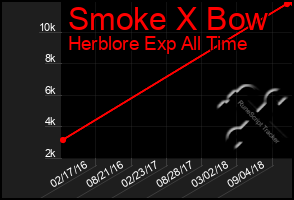 Total Graph of Smoke X Bow