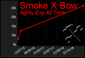 Total Graph of Smoke X Bow