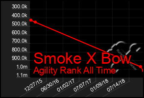 Total Graph of Smoke X Bow