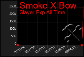 Total Graph of Smoke X Bow