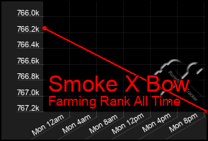 Total Graph of Smoke X Bow