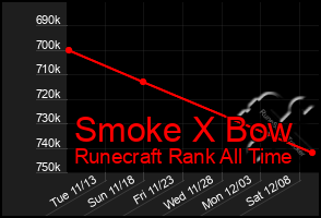 Total Graph of Smoke X Bow