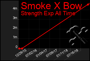 Total Graph of Smoke X Bow