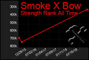 Total Graph of Smoke X Bow