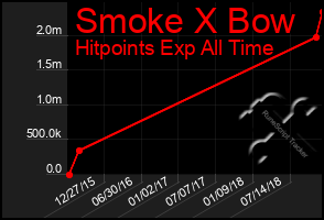 Total Graph of Smoke X Bow