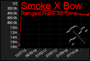 Total Graph of Smoke X Bow