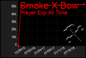 Total Graph of Smoke X Bow