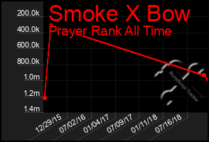 Total Graph of Smoke X Bow