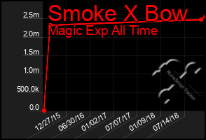 Total Graph of Smoke X Bow