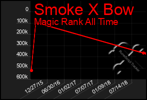 Total Graph of Smoke X Bow