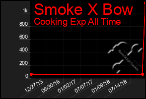 Total Graph of Smoke X Bow