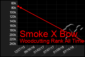 Total Graph of Smoke X Bow