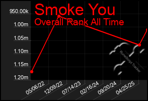 Total Graph of Smoke You