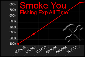 Total Graph of Smoke You