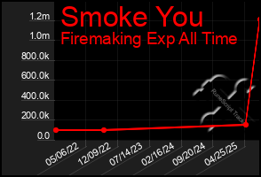 Total Graph of Smoke You