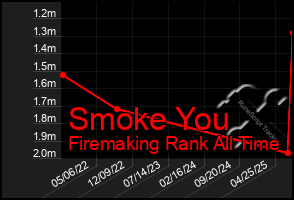 Total Graph of Smoke You
