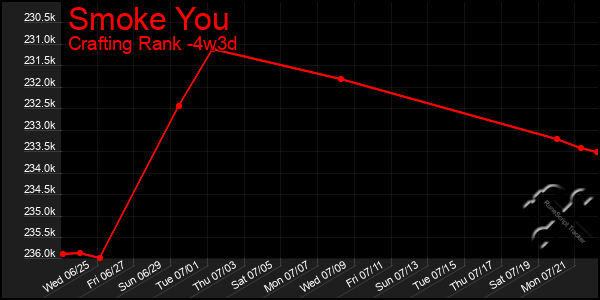 Last 31 Days Graph of Smoke You