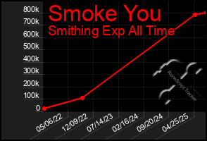 Total Graph of Smoke You