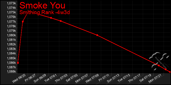 Last 31 Days Graph of Smoke You