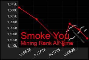 Total Graph of Smoke You