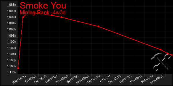 Last 31 Days Graph of Smoke You
