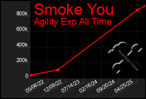 Total Graph of Smoke You