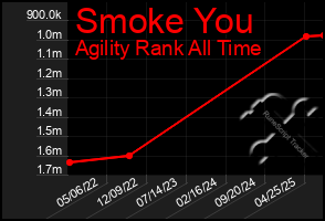 Total Graph of Smoke You