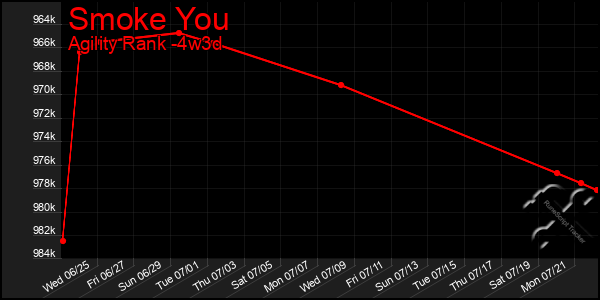 Last 31 Days Graph of Smoke You