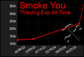Total Graph of Smoke You