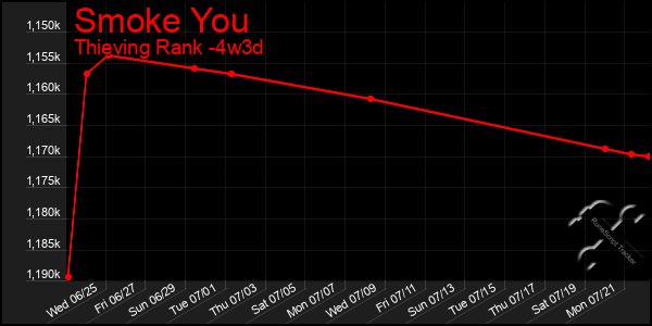 Last 31 Days Graph of Smoke You
