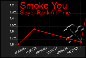 Total Graph of Smoke You