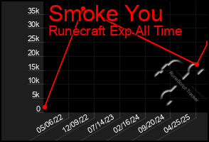 Total Graph of Smoke You